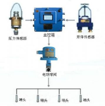 點(diǎn)擊查看詳細(xì)信息<br>標(biāo)題：采煤隨機(jī)水電聯(lián)動(dòng)噴霧裝置 水電閉鎖噴霧裝置 煤機(jī)外噴霧裝置 閱讀次數(shù)：2715